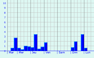 Graphique des précipitations prvues pour Curtil-sous-Burnand