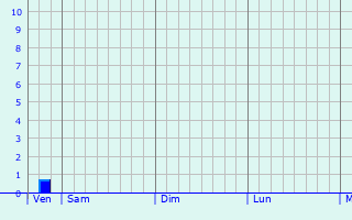 Graphe des précipitations prévues pour Montpinier Graphique des précipitations prévues pour Montpinier