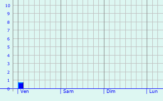 Graphe des précipitations prévues pour Pontru Graphique des précipitations prévues pour Pontru