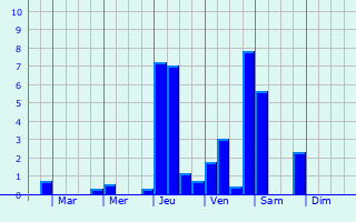 Graphique des précipitations prvues pour Haucourt-en-Cambrsis