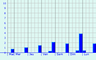 Graphique des précipitations prvues pour Panji