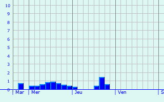 Graphique des précipitations prvues pour Heemstede