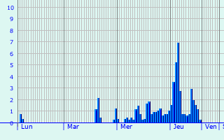 Graphique des précipitations prvues pour Le Pot-en-Percip