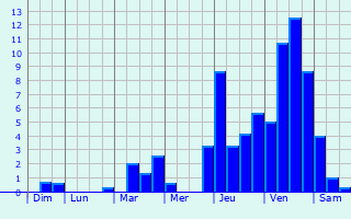 Graphique des précipitations prvues pour Issancourt-et-Rumel