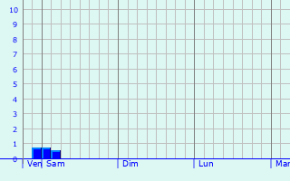 Graphique des précipitations prvues pour Ambahta