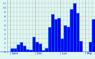 Graphique des précipitations prvues pour Lunas