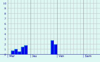 Graphe des précipitations prévues pour Belval Graphique des précipitations prévues pour Belval