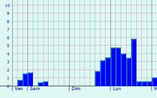 Graphe des précipitations prévues pour Septfonds Graphique des précipitations prévues pour Septfonds