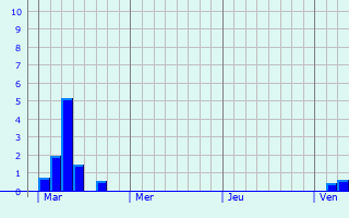 Graphe des précipitations prévues pour Milton Keynes Graphique des précipitations prévues pour Milton Keynes