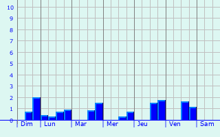Graphique des précipitations prvues pour Landujan