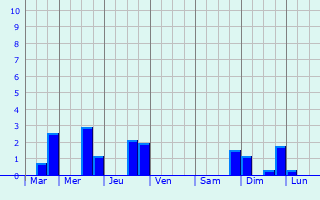 Graphique des précipitations prvues pour Frchendets