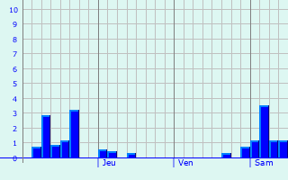 Graphique des précipitations prvues pour Butwal