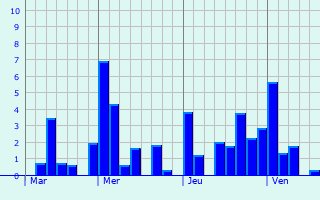 Graphe des précipitations prévues pour Soultzbach-les-Bains Graphique des précipitations prévues pour Soultzbach-les-Bains
