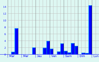 Graphique des précipitations prvues pour Hendrik-Ido-Ambacht