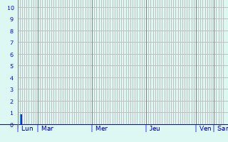 Graphique des précipitations prvues pour Grentzingen