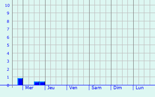 Graphique des précipitations prévues pour Mtsensk