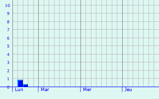 Graphe des précipitations prévues pour Le Houga Graphique des précipitations prévues pour Le Houga