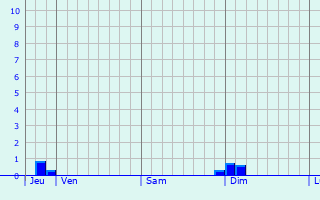 Graphique des précipitations prévues pour Oermingen