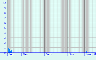 Graphique des précipitations prvues pour Groenhain