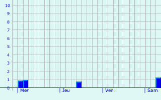 Graphe des précipitations prévues pour Locmariaquer Graphique des précipitations prévues pour Locmariaquer