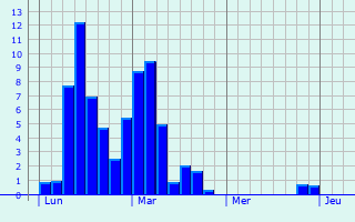 Graphe des précipitations prévues pour Saint-Jean-du-Pin Graphique des précipitations prévues pour Saint-Jean-du-Pin