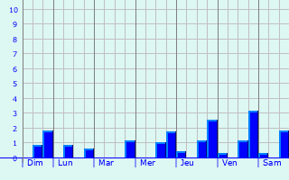 Graphique des précipitations prvues pour Villy-en-Trodes