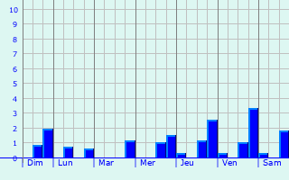 Graphique des précipitations prvues pour Champ-sur-Barse