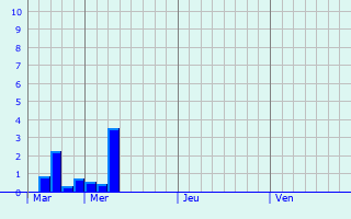 Graphe des précipitations prévues pour Stocksbridge Graphique des précipitations prévues pour Stocksbridge