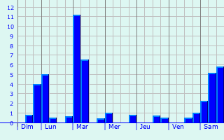 Graphique des précipitations prvues pour Hauteville-ls-Dijon