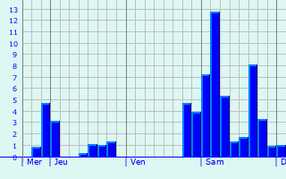 Graphe des précipitations prévues pour Pointis-de-Rivière Graphique des précipitations prévues pour Pointis-de-Rivière