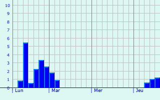 Graphe des précipitations prévues pour Hausgauen Graphique des précipitations prévues pour Hausgauen