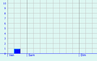 Graphique des précipitations prvues pour Labaroche