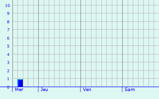 Graphe des précipitations prévues pour Arfeuilles Graphique des précipitations prévues pour Arfeuilles