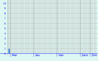 Graphique des précipitations prvues pour Liesle