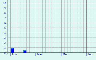Graphe des précipitations prévues pour Voyennes Graphique des précipitations prévues pour Voyennes