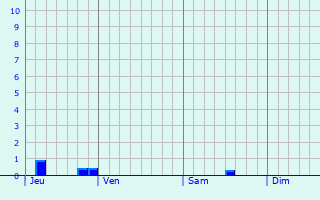 Graphe des précipitations prévues pour Schönaich Graphique des précipitations prévues pour Schönaich