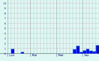 Graphe des précipitations prévues pour Mosson Graphique des précipitations prévues pour Mosson