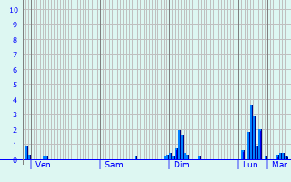 Graphique des précipitations prvues pour Chatuzange-le-Goubet