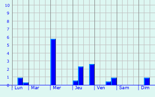 Graphique des précipitations prvues pour Heinsberg