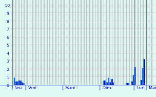 Graphique des précipitations prvues pour Saint-Jean-Roure