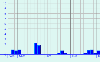 Graphe des précipitations prévues pour Jalesches Graphique des précipitations prévues pour Jalesches