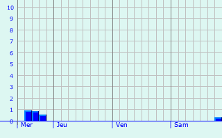 Graphe des précipitations prévues pour Sainte-Même Graphique des précipitations prévues pour Sainte-Même