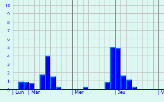 Graphe des précipitations prévues pour Irvine Graphique des précipitations prévues pour Irvine