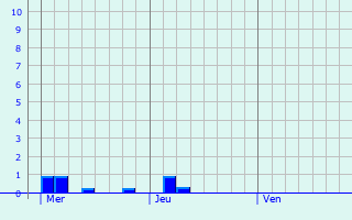 Graphique des précipitations prvues pour Langenargen
