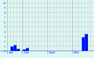 Graphe des précipitations prévues pour Port-le-Grand Graphique des précipitations prévues pour Port-le-Grand
