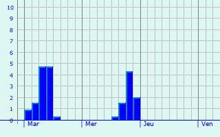 Graphe des précipitations prévues pour Thizy Graphique des précipitations prévues pour Thizy