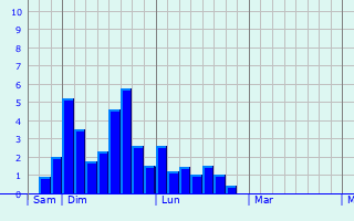 Graphe des précipitations prévues pour Villerest Graphique des précipitations prévues pour Villerest