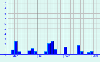 Graphe des précipitations prévues pour Straelen Graphique des précipitations prévues pour Straelen