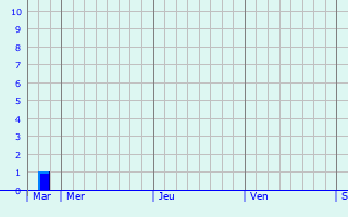 Graphique des précipitations prvues pour Chtelet