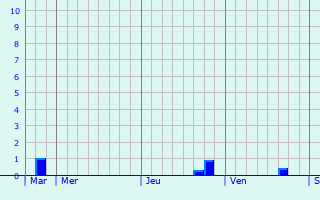 Graphe des précipitations prévues pour Airion Graphique des précipitations prévues pour Airion